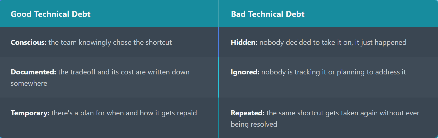good technical debt vs bad technical debt in startups