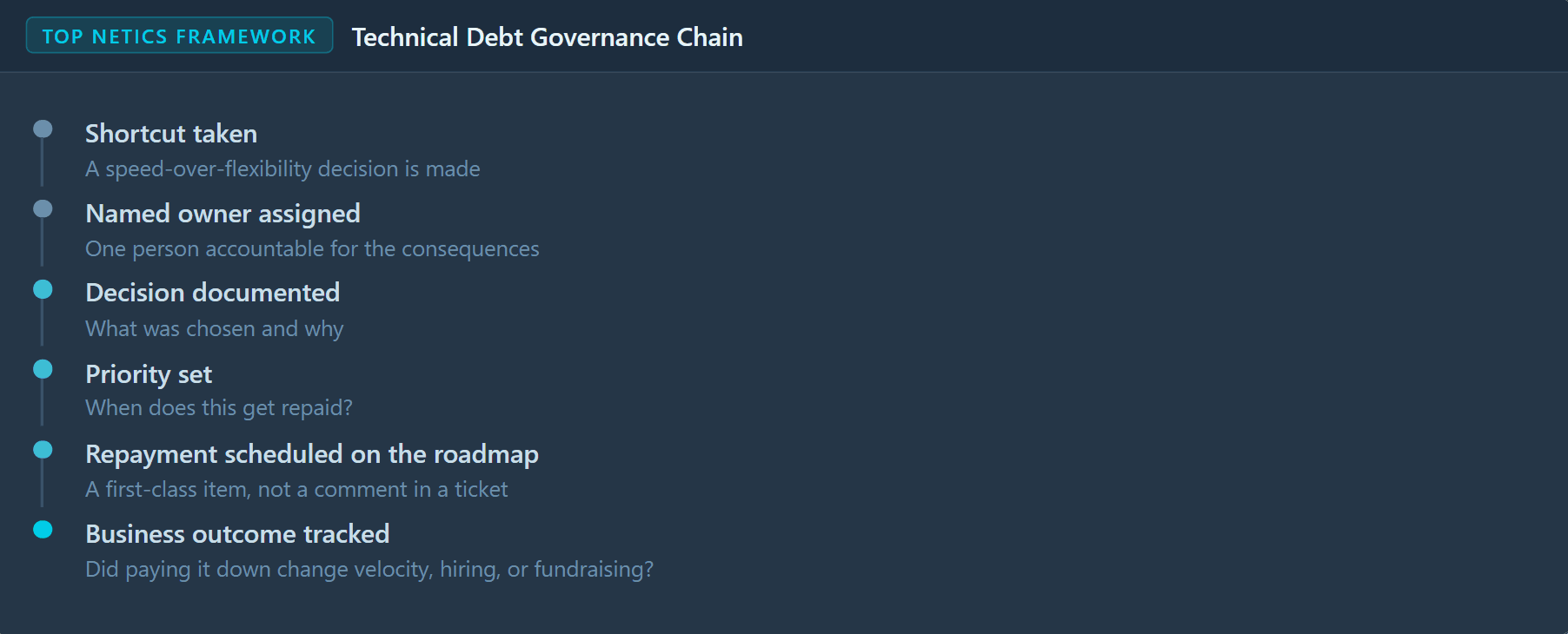 Technical Debt Governance Chain diagram showing shortcut to named owner to documentation to priority to repayment to business outcome